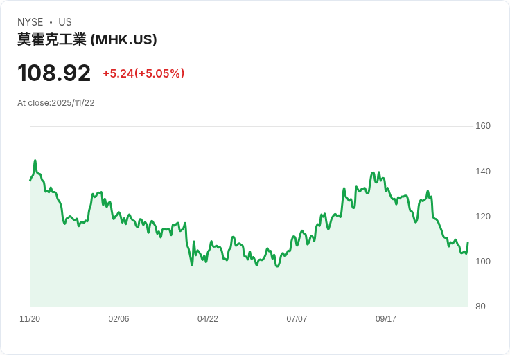 【00:50 即時新聞】Mohawk Industries(MHK)大漲5.05% 技術反彈跡象浮現