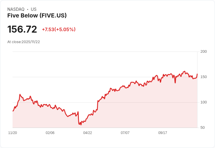 【01:05 即時新聞】Five Below (FIVE) 盤中勁揚 5.05％ 站回均線，MACD翻多動能明顯