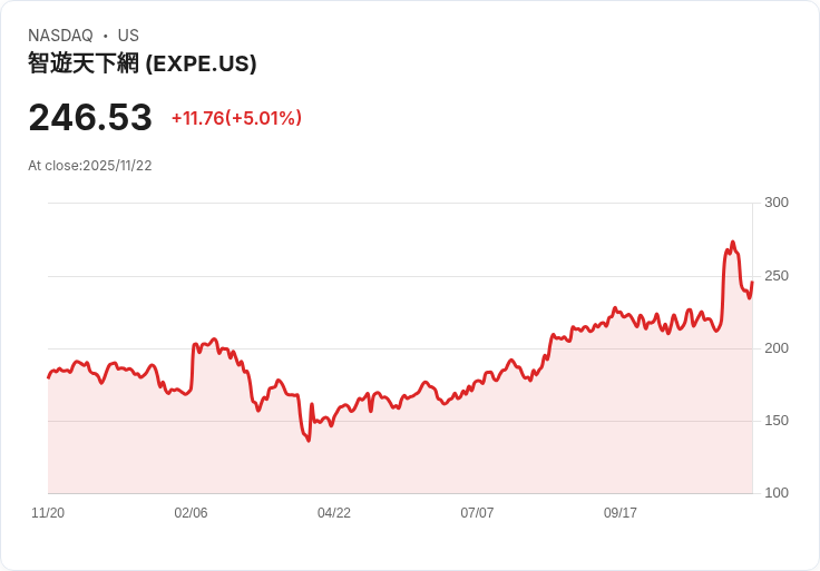 【00:59 即時新聞】Expedia Group(EXPE)大漲逾5％ 技術指標翻多動能強化