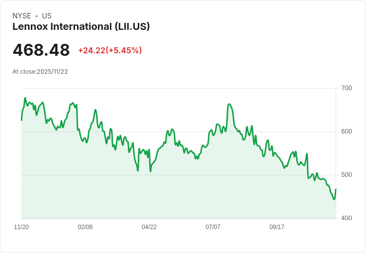 【00:57 即時新聞】Lennox International (LII) 盤中大漲 5.43％ 反彈，技術面超賣區指標回升成關鍵推手