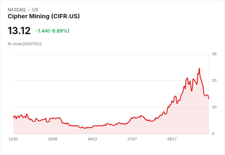【00:04 即時新聞】Cipher Mining(CIFR)盤中重挫10％、空方動能明顯增強