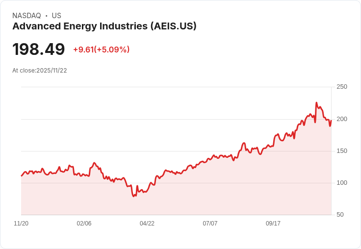 【03:19 即時新聞】Advanced Energy Industries (AEIS) +5.09% 反彈,技術指標低檔探底後資金回流