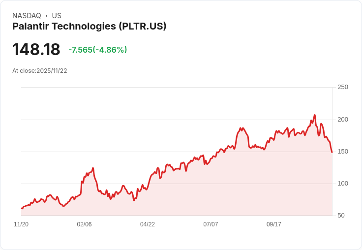 【00:04 即時新聞】Palantir Technologies (PLTR) 跌5％：受AI行情降溫與獲利高估疑慮拖累