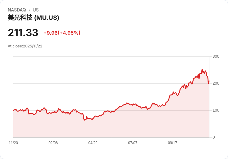 【03:22 即時新聞】Micron Technology(MU)勁揚5％  AI需求推升記憶體產業大漲