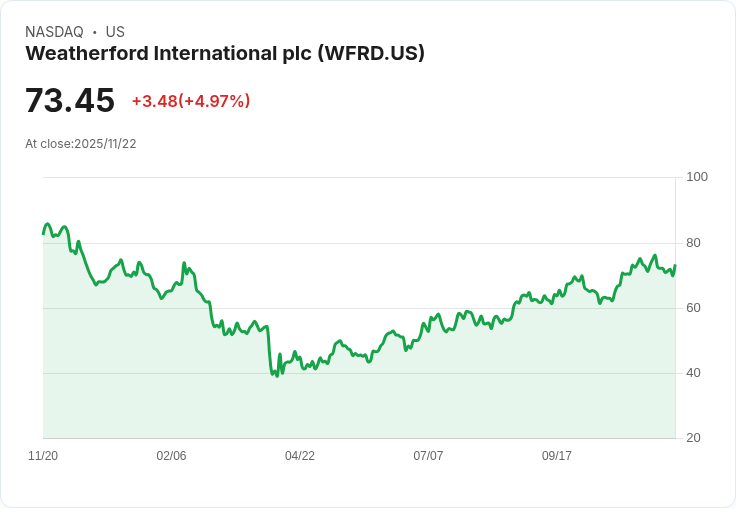 【04:46 即時新聞】Weatherford International plc (WFRD) 盤中飆漲5% 技術指標多頭再起