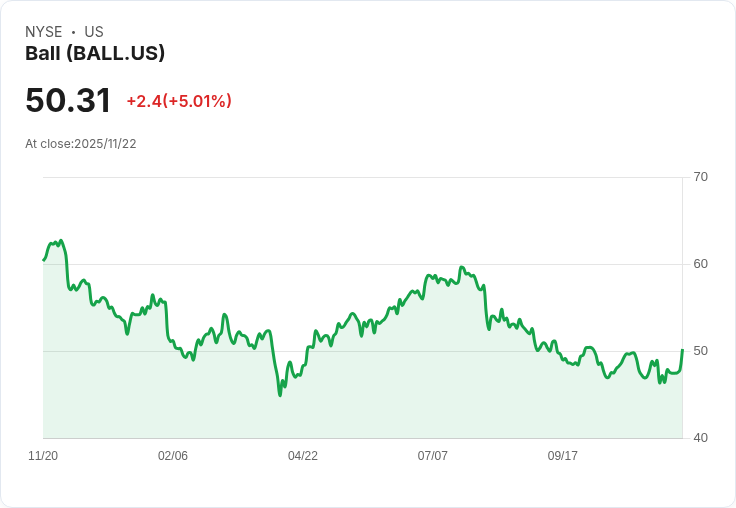 【01:13 即時新聞】Ball(BALL)急漲5.01%,技術指標轉強動能帶動