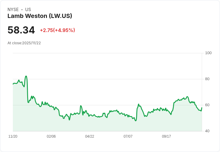 【00:58 即時新聞】Lamb Weston (LW)盤中急漲5％─K線強力反彈，短線動能明顯回溫