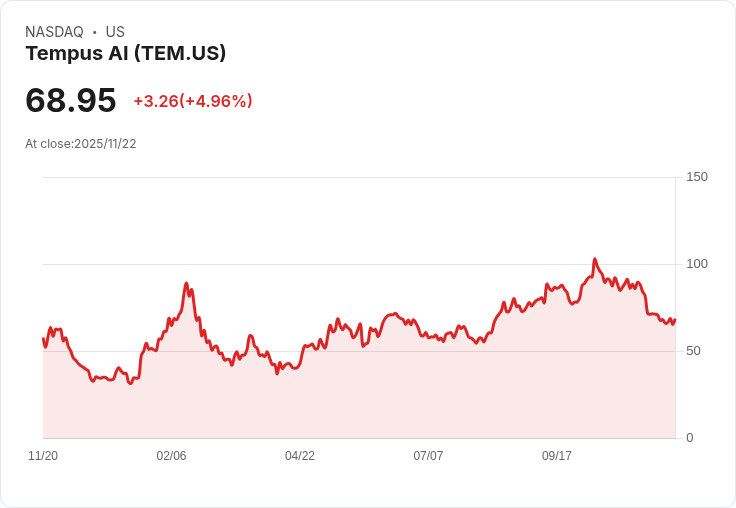 【00:51 即時新聞】Tempus AI (TEM) 盤中飆漲 5.02％ 技術面K線大幅翻揚