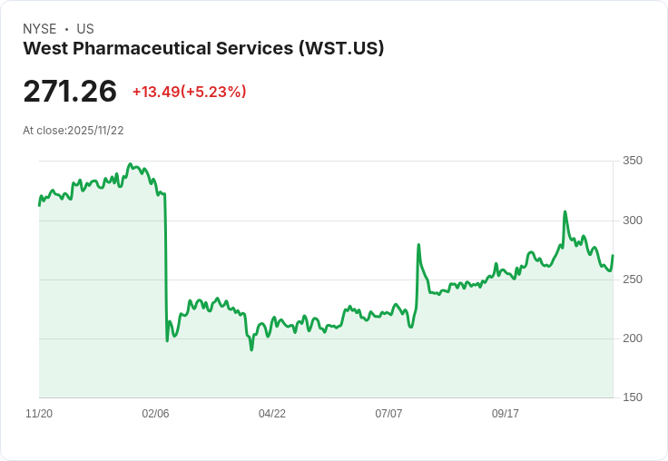 【02:00 即時新聞】West Pharmaceutical Services(WST) 盤中勁揚5.23％，技術指標轉強推升股價