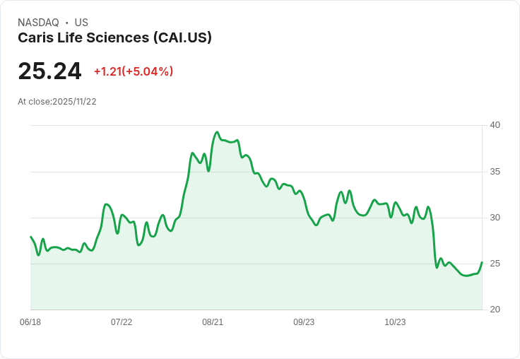 【01:15 即時新聞】Caris Life Sciences (CAI) 大漲5.04％ 技術面急彈脫離低檔