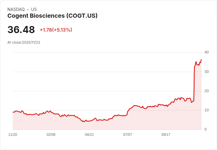 【00:41 即時新聞】Cogent Biosciences(COGT)大漲5.13％  強勢突破均線動能顯著轉強