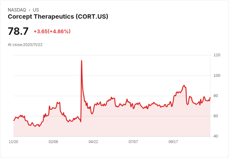 【01:37 即時新聞】Corcept Therapeutics (CORT) 盤中急漲5%|技術面動能強勁助攻