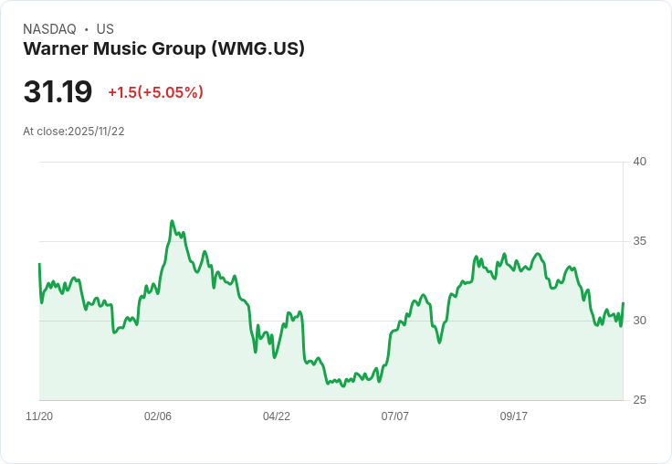 【00:31 即時新聞】Warner Music Group(WMG)盤中急漲+5.05％ 技術指標顯示超賣反彈