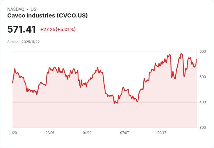 【00:43 即時新聞】Cavco Industries (CVCO) 大漲5.01%:技術指標轉強,資金回流推升股價