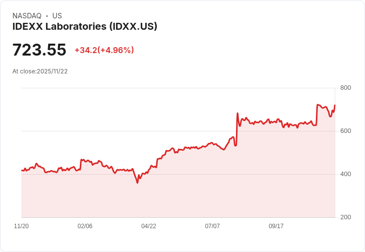 【00:47 即時新聞】IDEXX Laboratories (IDXX) 盤中飆漲 5％ 技術面多頭訊號強化