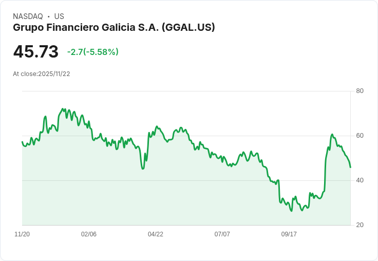 【00:04 即時新聞】Grupo Financiero Galicia S.A. (GGAL) 大跌5.58%/技術面轉弱K、D值續下行