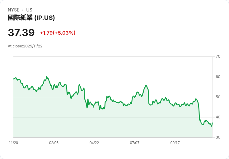 【00:36 即時新聞】International Paper (IP)盤中勁揚5.03% 技術指標呈現底部翻揚