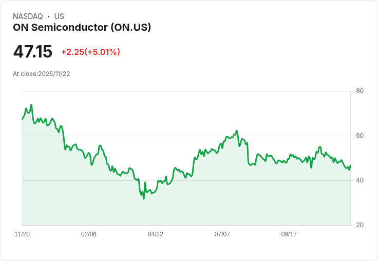 【01:07 即時新聞】ON Semiconductor(ON) 大漲5.01％ 技術指標止跌回升動能轉強