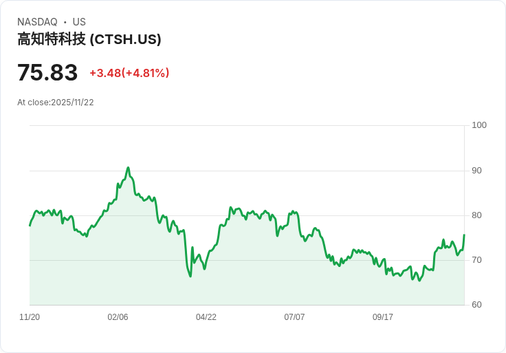 【00:58 即時新聞】Cognizant Technology Solutions(CTSH)盤中大漲5.02% 技術面指標穩健多頭推升