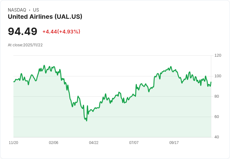 【01:18 即時新聞】United Airlines(UAL)大漲5%:市場聚焦歐洲航線調整與新開航利多