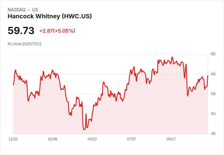 【02:39 即時新聞】Hancock Whitney(HWC)盤中急漲5% 主因技術指標轉強