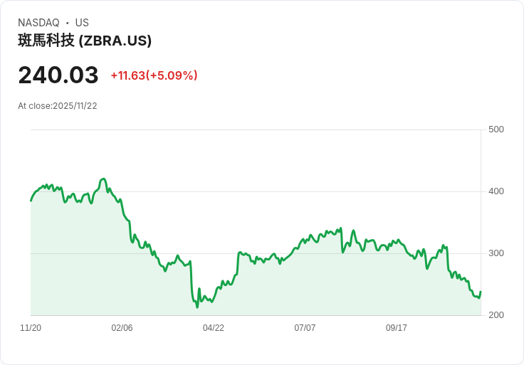 【01:49 即時新聞】Zebra Technologies(ZBRA)大漲5.07％ 技術指標止跌反彈，資金轉強