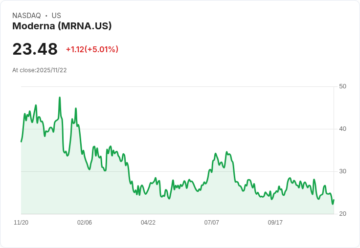 【00:53 即時新聞】Moderna(MRNA)大漲5.01％ 受惠15億美元貸款強化未來布局