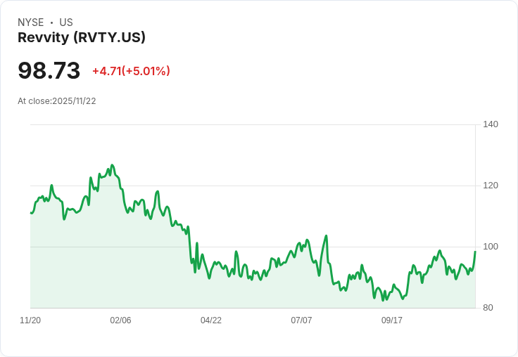 【01:34 即時新聞】Revvity(RVTY)股價急漲5.01％／技術面強勢突破均線支撐