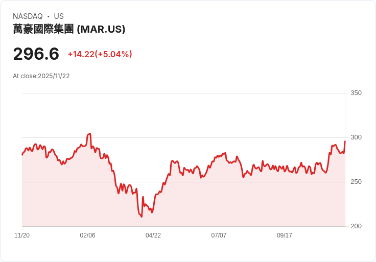 【02:48 即時新聞】Marriott International(MAR)盤中勁揚+5.02％，MACD及K值顯著轉強