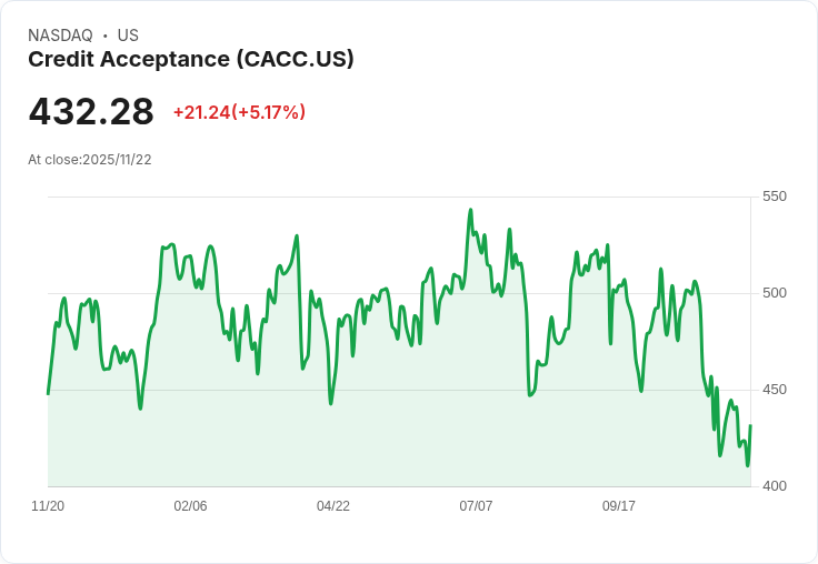 【00:53 即時新聞】Credit Acceptance (CACC) 強勢反彈 +5.11%,技術面短線超跌後止穩