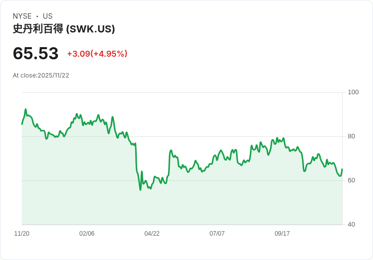 【00:30 即時新聞】Stanley Black & Decker (SWK) 單日大漲5％ — 技術指標強勢反彈