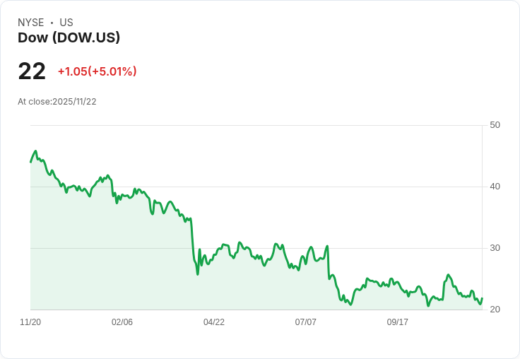 【00:36 即時新聞】Dow (DOW)盤中大漲5.01% 強勢突破短期技術指標