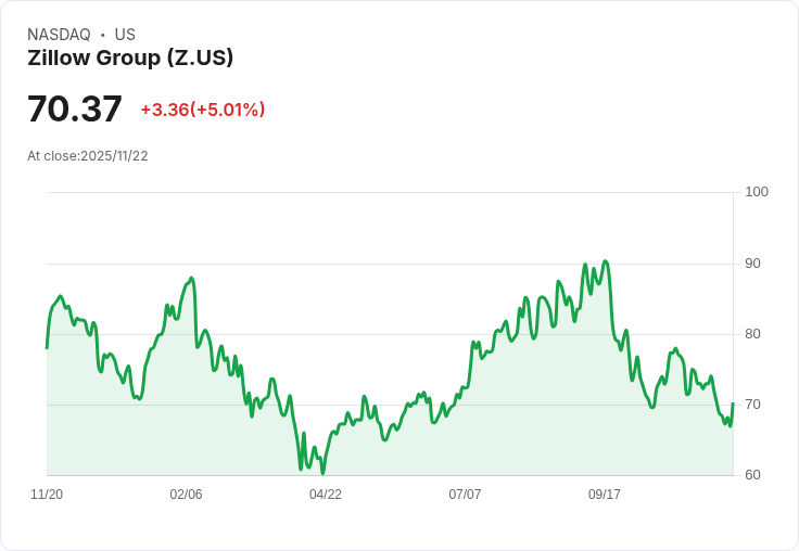 【01:00 即時新聞】Zillow Group（Z）急漲5％！AI生產力受惠題材吸引資金買盤