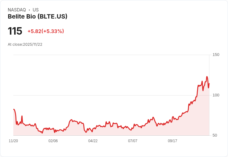 【01:07 即時新聞】Belite Bio (BLTE) 強漲 5.25％，技術指標週線、短天期均線續創新高