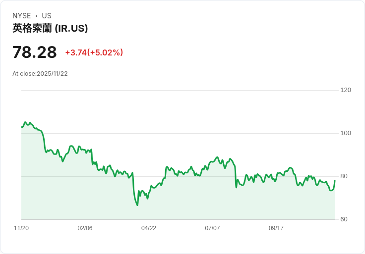 【00:50 即時新聞】Ingersoll Rand (IR) 強漲 5% —— K線反彈、RSI快速回升支撐股價走勢