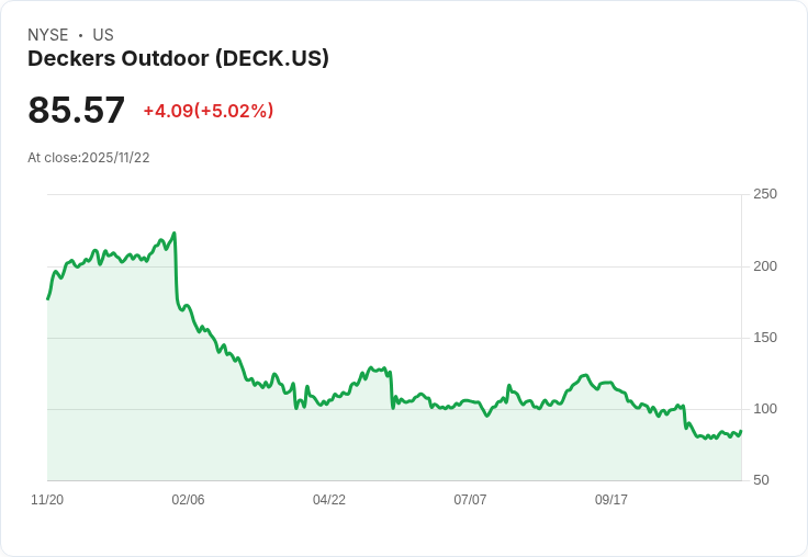 【03:12 即時新聞】Deckers Outdoor (DECK) 盤中急漲5%|技術指標多頭轉強