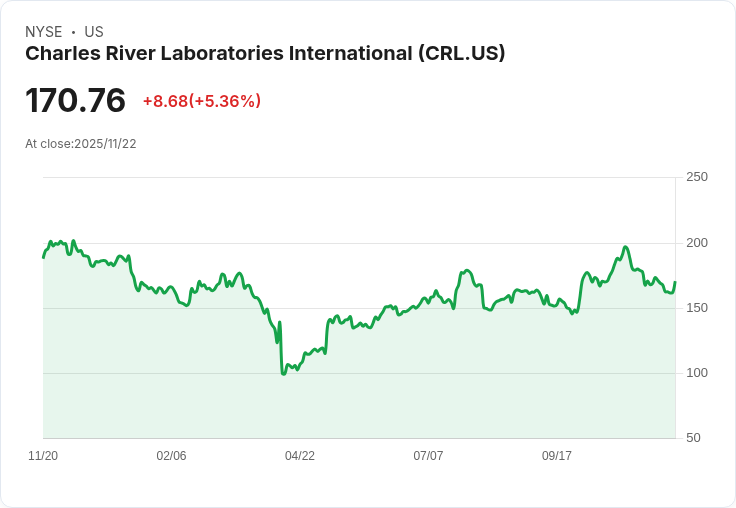 【00:59 即時新聞】Charles River Laboratories International (CRL) 上漲 5.36% — 技術指標止跌反彈