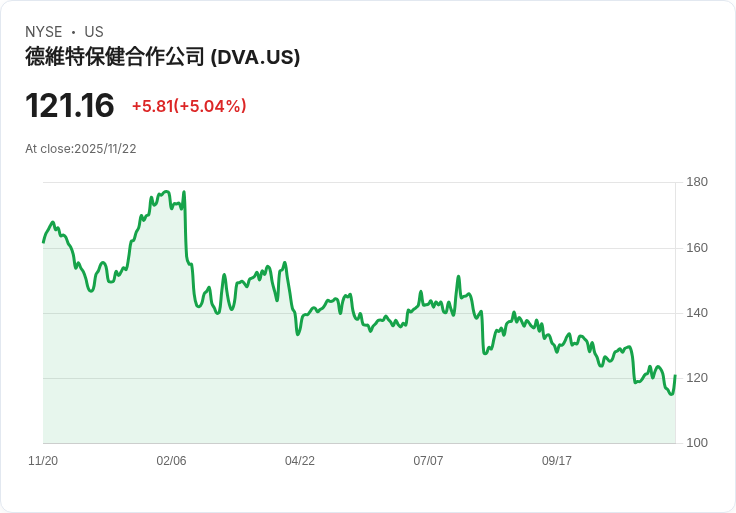【01:13 即時新聞】DaVita (DVA) 盤中急漲+5.04%,K值回升帶動股價反彈