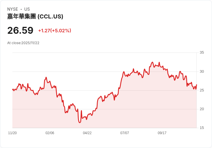 【01:25 即時新聞】Carnival (CCL) 盤中飆漲5.02％ 技術指標反映短線止跌回穩