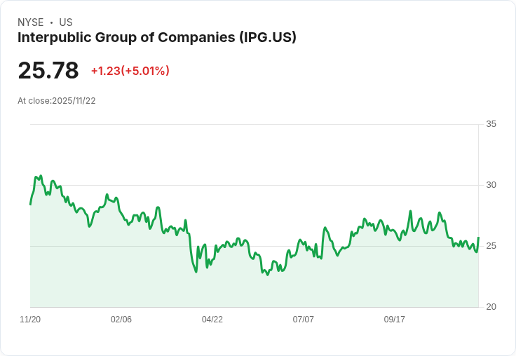 【02:44 即時新聞】IPG +5.01% 強勢反彈,技術指標顯示短線翻多