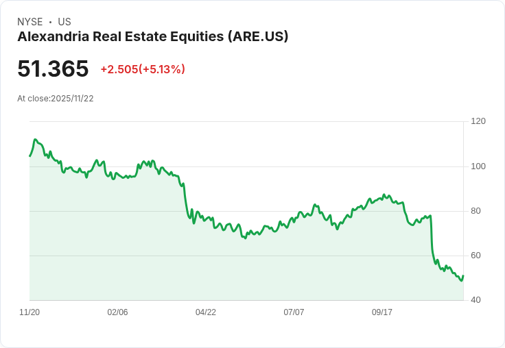 【01:17 即時新聞】Alexandria Real Estate Equities (ARE) 飆漲5.06％  技術指標低檔反彈強勁