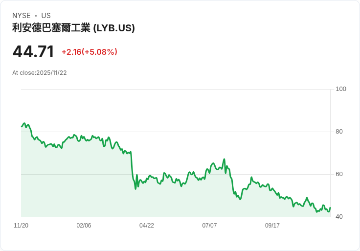 【00:36 即時新聞】LyondellBasell (LYB) 盤中大漲 5％ 技術面 K值跳升顯強勢