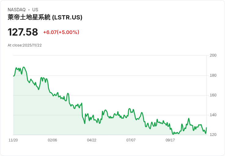 【02:38 即時新聞】Landstar System (LSTR)急漲5% 技術面拉出短線動能