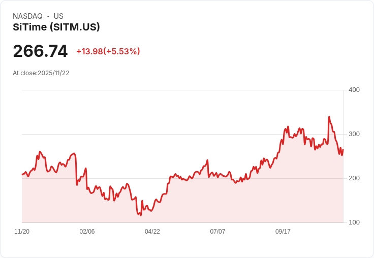 【01:24 即時新聞】SiTime(SITM) 下跌 5.38％ 技術面再探低 K值疲弱