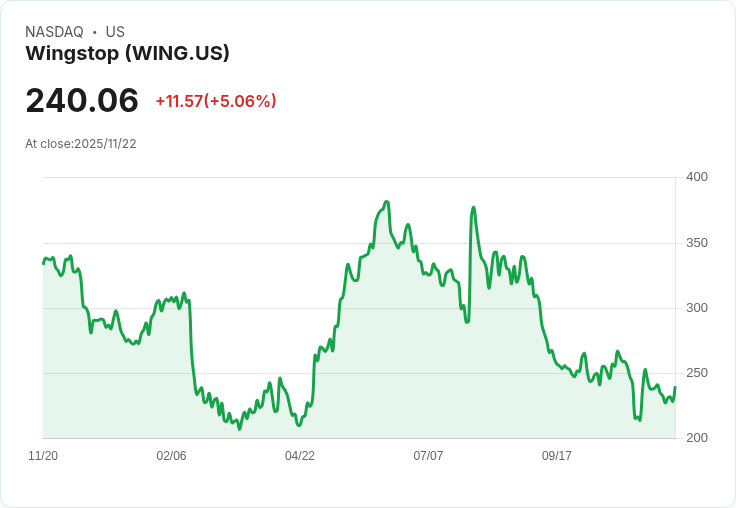 【00:41 即時新聞】Wingstop(WING)急漲超5% 技術面反彈訊號浮現