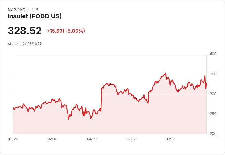 【01:06 即時新聞】Insulet (PODD) 盤中飆漲5%,多頭動能明顯轉強
