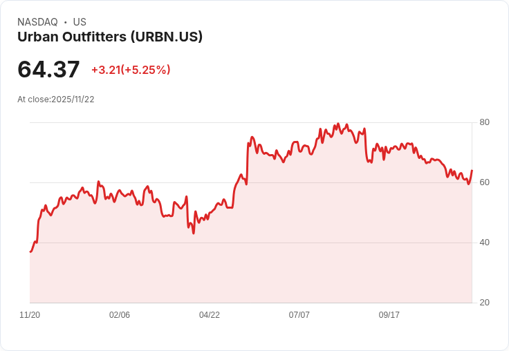 【00:58 即時新聞】Urban Outfitters (URBN) 大漲5.22％ ─ 技術面K值急彈動能轉強
