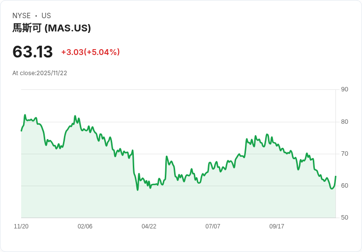 【01:09 即時新聞】Masco(MAS)盤中飆漲逾5% 技術指標KD反彈助攻