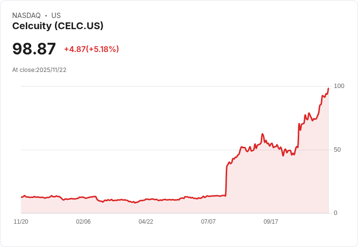 【00:13 即時新聞】Celcuity(CELC)大漲 5.18％ 技術指標多頭強勁，動能續強
