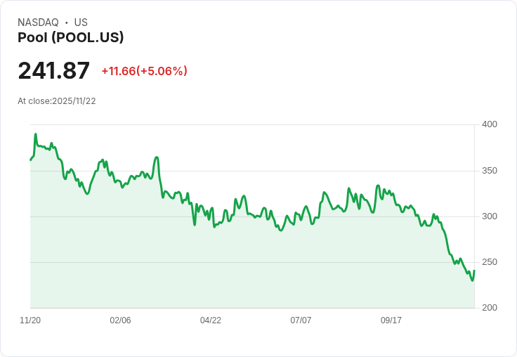 【01:24 即時新聞】Pool (POOL)驚漲5％跳脫壓力區，技術指標低檔反彈成關鍵